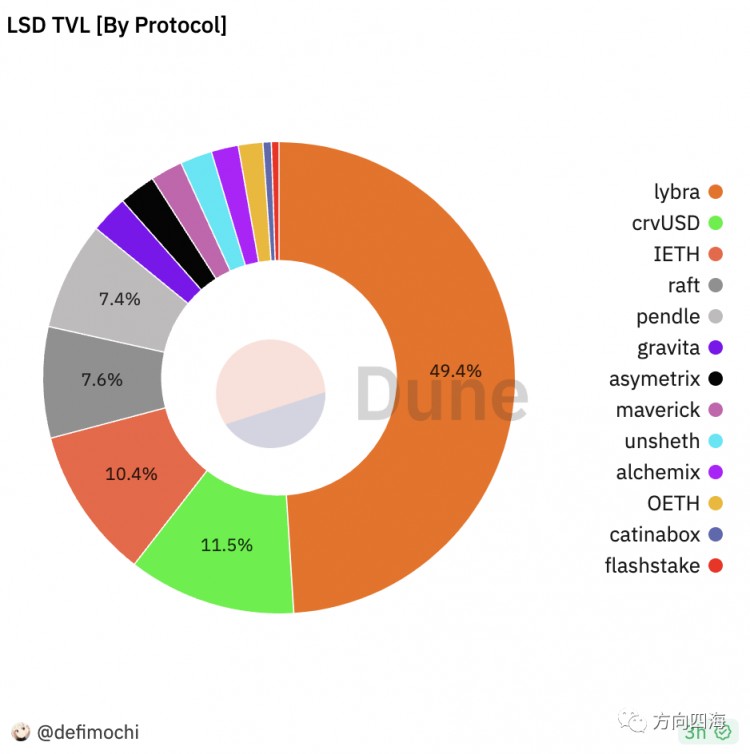 Lybra（LBR）：欧易LSDFi赛道的半壁江山